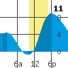 Estus Point tide chart for Monday, December 11, 2023