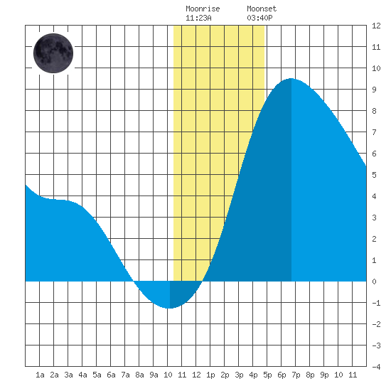 Estus Point tide chart for Tuesday, December 12, 2023