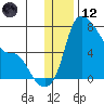 Estus Point tide chart for Tuesday, December 12, 2023