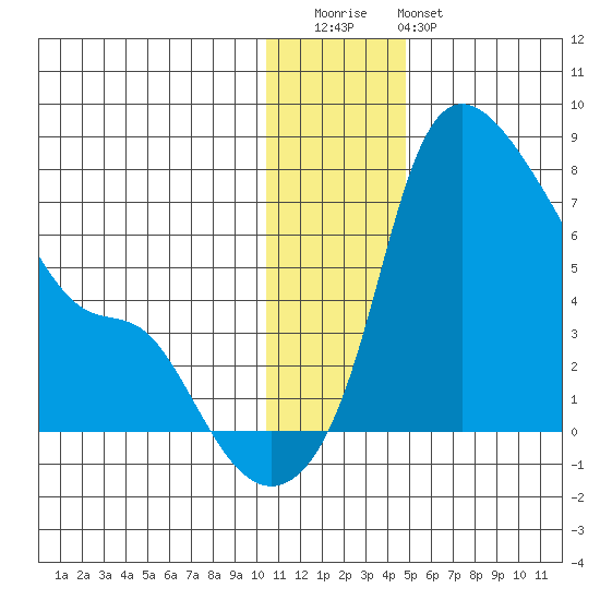 Estus Point tide chart for Wednesday, December 13, 2023