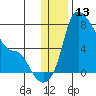 Estus Point tide chart for Wednesday, December 13, 2023
