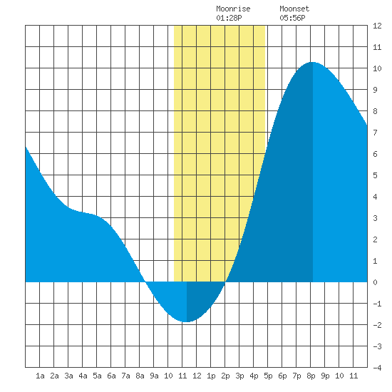 Estus Point tide chart for Thursday, December 14, 2023