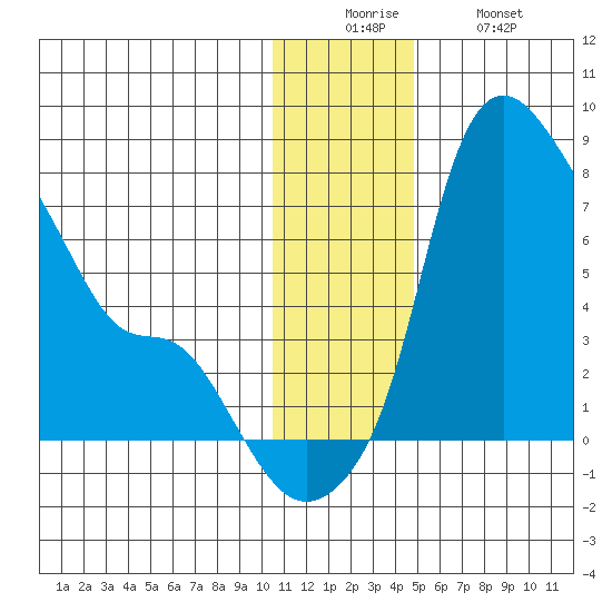 Estus Point tide chart for Friday, December 15, 2023
