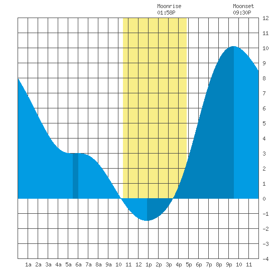 Estus Point tide chart for Saturday, December 16, 2023