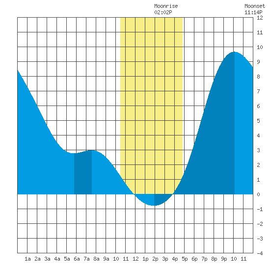Estus Point tide chart for Sunday, December 17, 2023