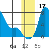 Estus Point tide chart for Sunday, December 17, 2023