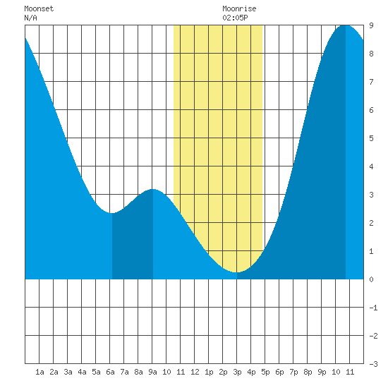 Estus Point tide chart for Monday, December 18, 2023
