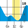 Estus Point tide chart for Monday, December 18, 2023