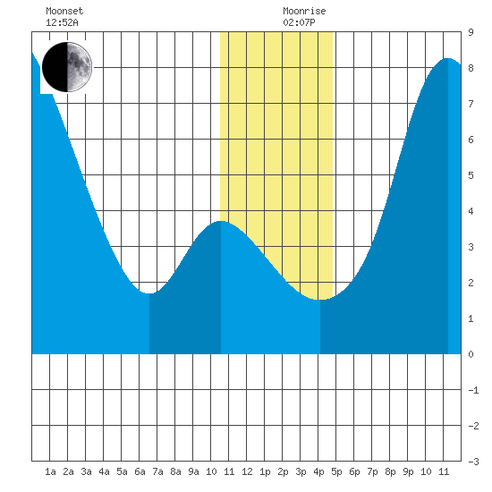 Estus Point tide chart for Tuesday, December 19, 2023