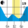 Estus Point tide chart for Tuesday, December 19, 2023