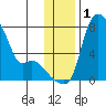 Estus Point tide chart for Friday, December 1, 2023