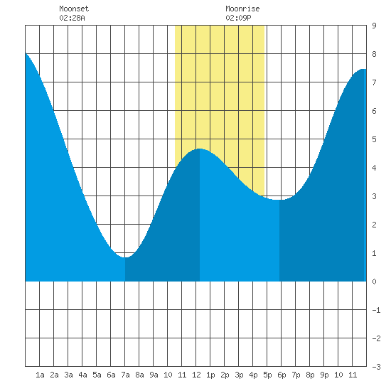 Estus Point tide chart for Wednesday, December 20, 2023