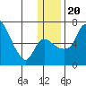 Estus Point tide chart for Wednesday, December 20, 2023