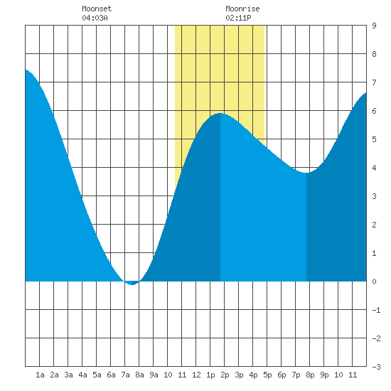 Estus Point tide chart for Thursday, December 21, 2023