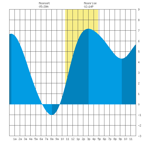 Estus Point tide chart for Friday, December 22, 2023
