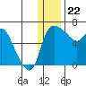 Estus Point tide chart for Friday, December 22, 2023