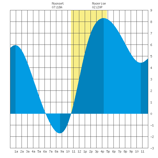 Estus Point tide chart for Saturday, December 23, 2023