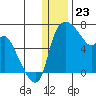 Estus Point tide chart for Saturday, December 23, 2023