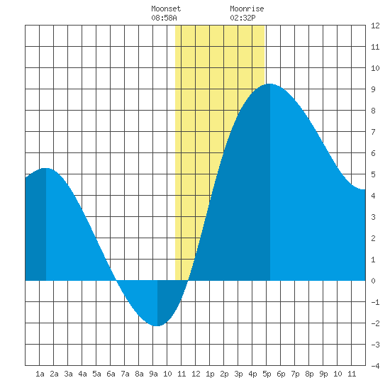 Estus Point tide chart for Sunday, December 24, 2023