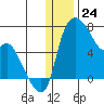 Estus Point tide chart for Sunday, December 24, 2023