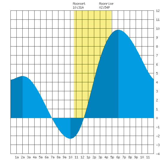 Estus Point tide chart for Monday, December 25, 2023