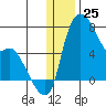Estus Point tide chart for Monday, December 25, 2023