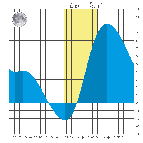 Estus Point tide chart for Tuesday, December 26, 2023
