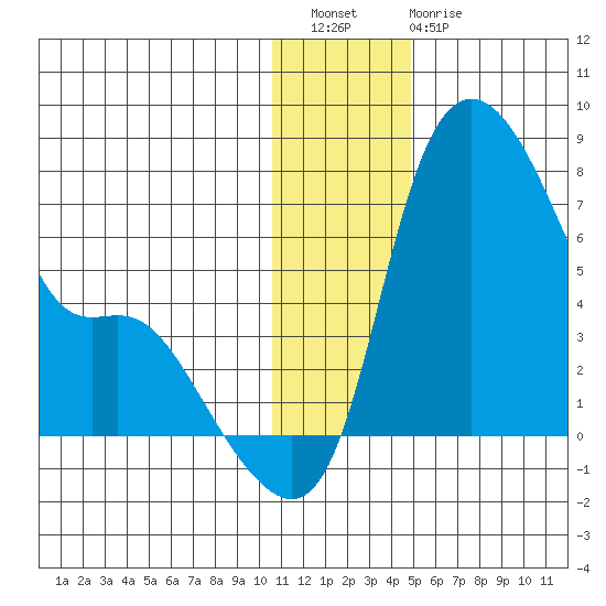 Estus Point tide chart for Wednesday, December 27, 2023
