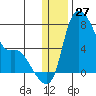 Estus Point tide chart for Wednesday, December 27, 2023