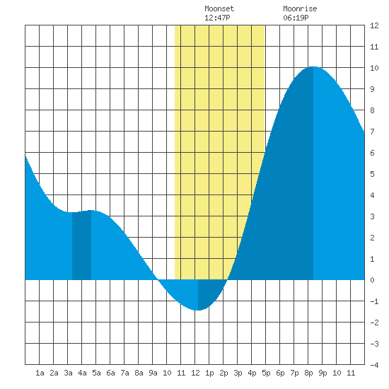 Estus Point tide chart for Thursday, December 28, 2023