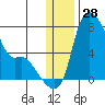Estus Point tide chart for Thursday, December 28, 2023