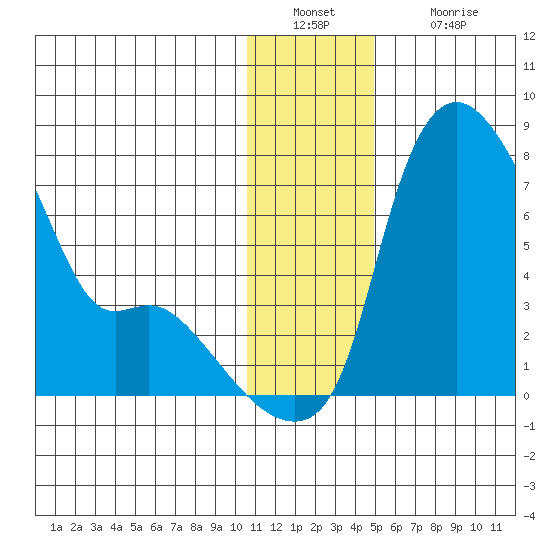 Estus Point tide chart for Friday, December 29, 2023
