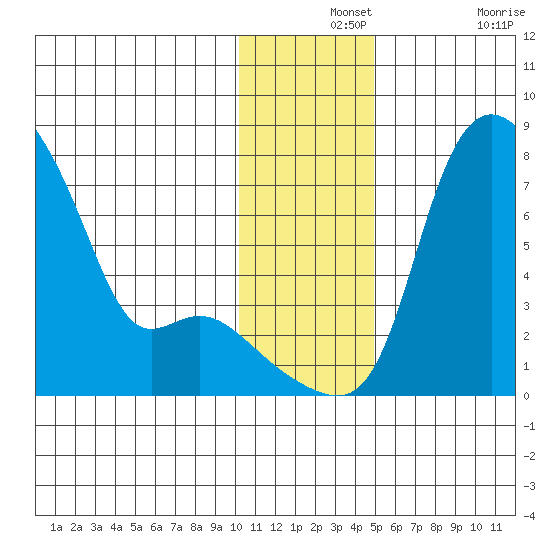 Estus Point tide chart for Saturday, December 2, 2023