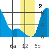 Estus Point tide chart for Saturday, December 2, 2023