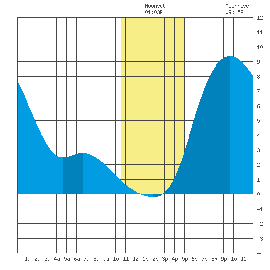 Estus Point tide chart for Saturday, December 30, 2023