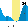 Estus Point tide chart for Saturday, December 30, 2023