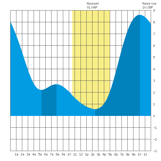 Estus Point tide chart for Sunday, December 31, 2023
