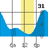 Estus Point tide chart for Sunday, December 31, 2023