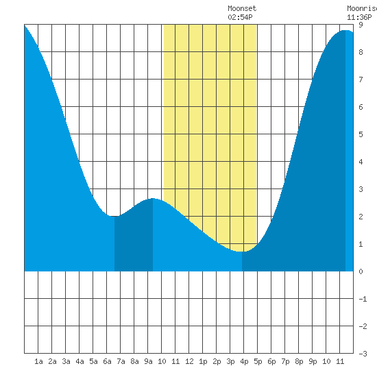 Estus Point tide chart for Sunday, December 3, 2023