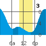 Estus Point tide chart for Sunday, December 3, 2023