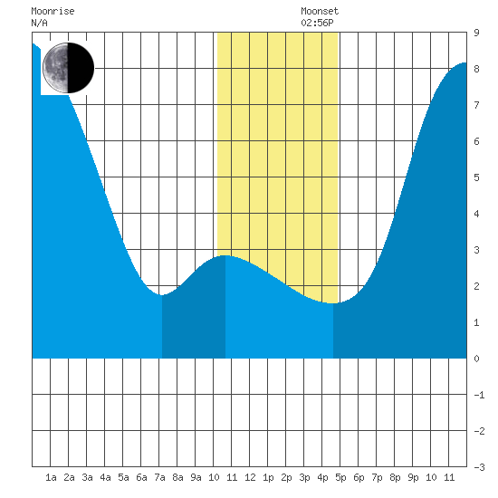 Estus Point tide chart for Monday, December 4, 2023