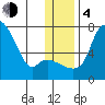 Estus Point tide chart for Monday, December 4, 2023