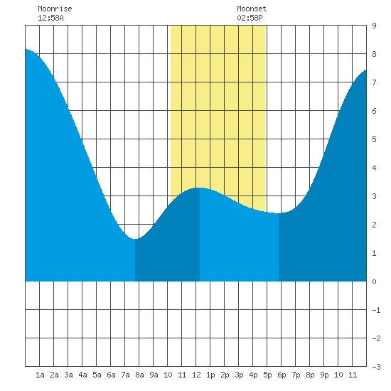 Estus Point tide chart for Tuesday, December 5, 2023
