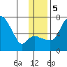 Estus Point tide chart for Tuesday, December 5, 2023