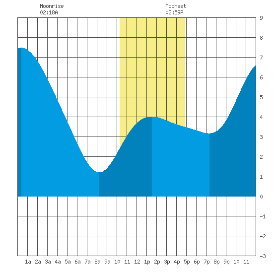 Estus Point tide chart for Wednesday, December 6, 2023