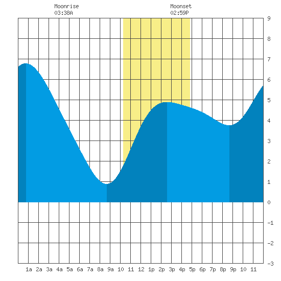Estus Point tide chart for Thursday, December 7, 2023