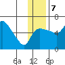 Estus Point tide chart for Thursday, December 7, 2023