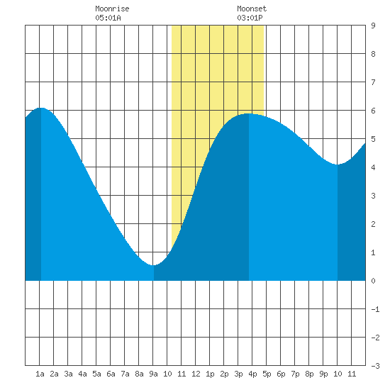 Estus Point tide chart for Friday, December 8, 2023