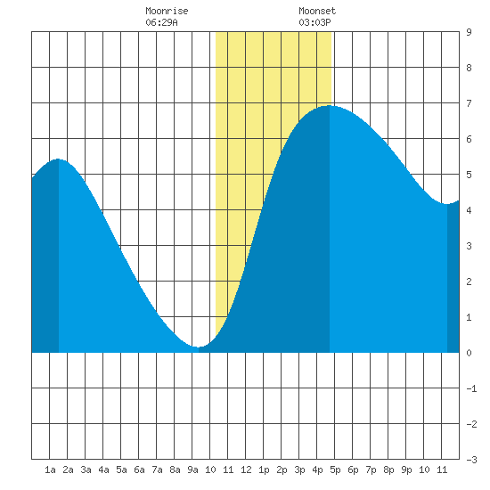 Estus Point tide chart for Saturday, December 9, 2023