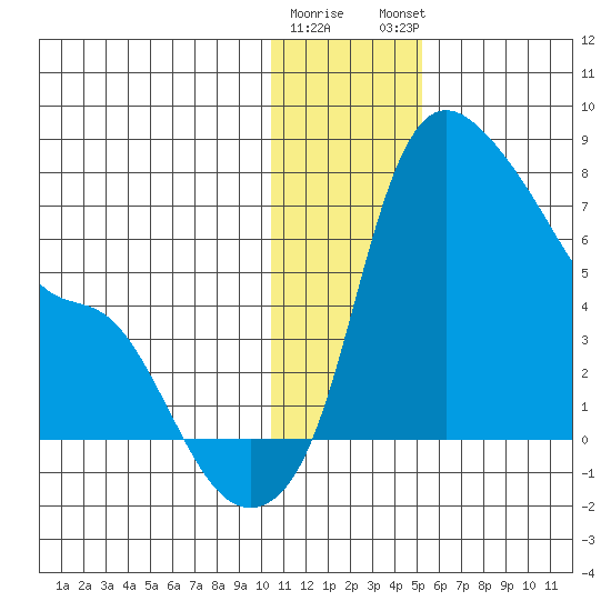 Estus Point tide chart for Wednesday, January 10, 2024